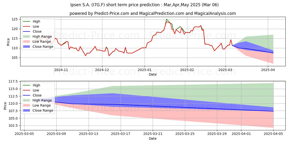 Maximum and minimum IPSEN S.A. PORT.  EO 1 short-term price forecast for Mar,Apr,May 2025