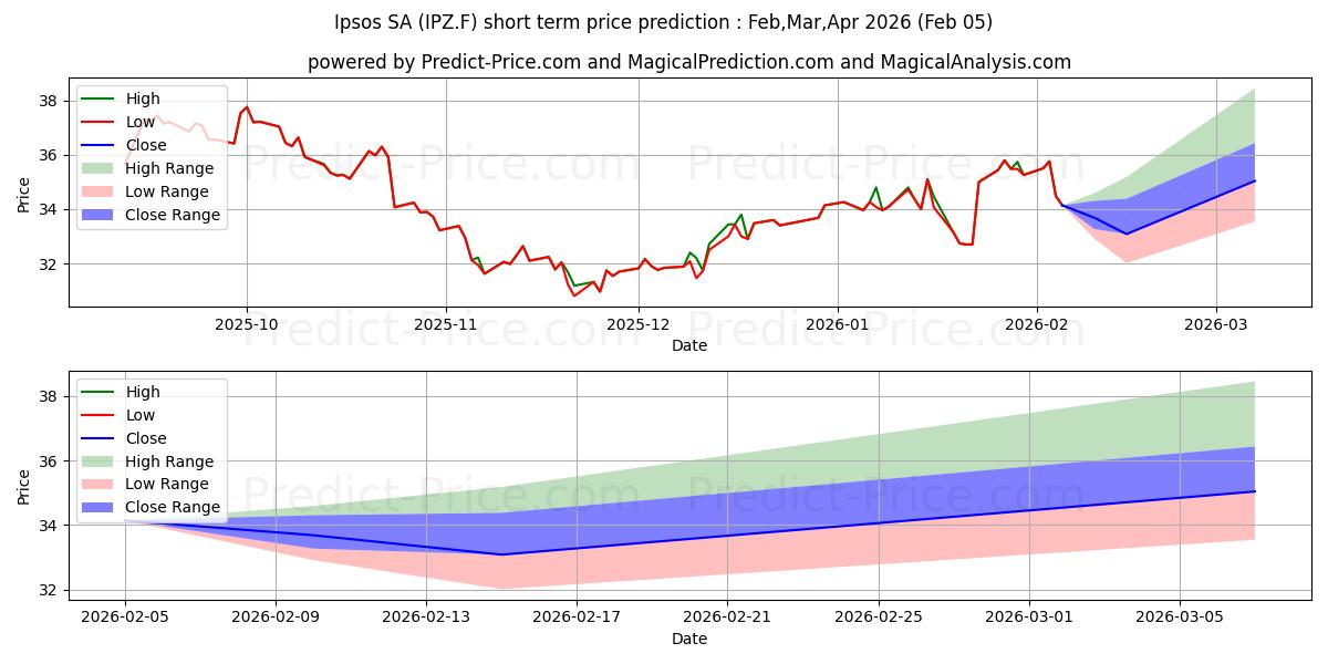 Maximale en minimale IPSOS S.A. INH.  EO -,25 korte termijn prijsvoorspelling voor Feb,Mar,Apr 2026