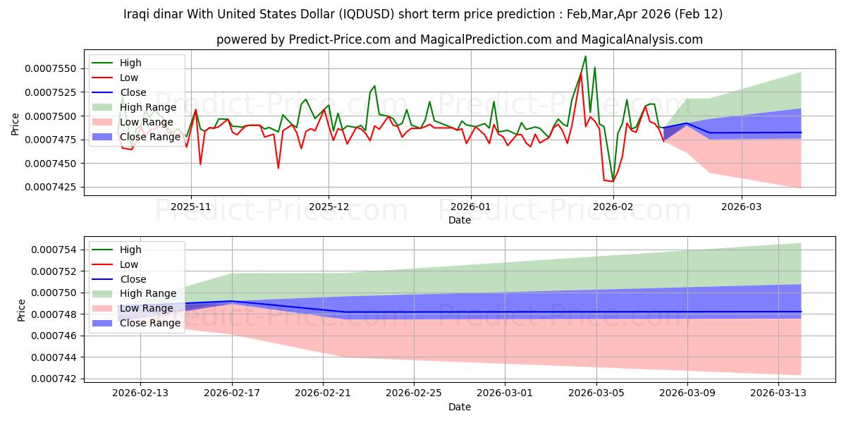 حداکثر و حداقل پیش‌بینی قیمت کوتاه مدت دینار عراق با دلار آمریکا برای Mar,Apr,May 2026