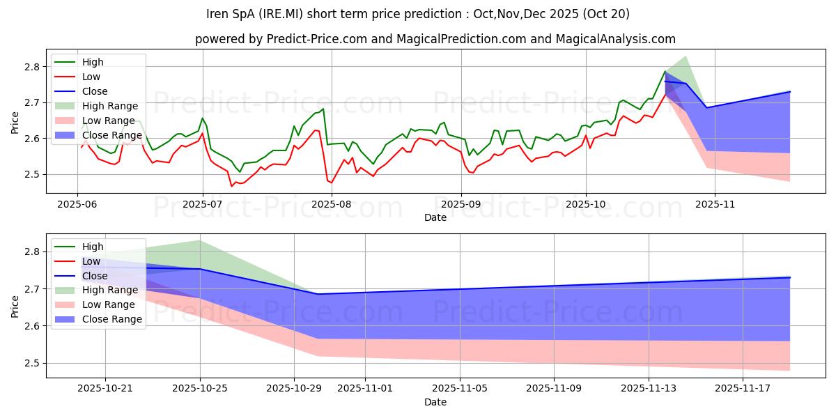 Maksimale og minimale kortsiktige prisforutsigelser for IREN