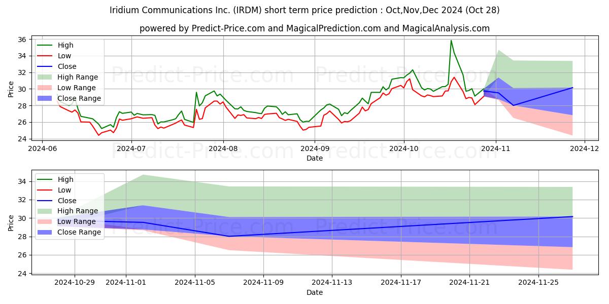 Maximum and minimum Iridium Communications Inc short-term price forecast for Nov,Dec,Jan 2025