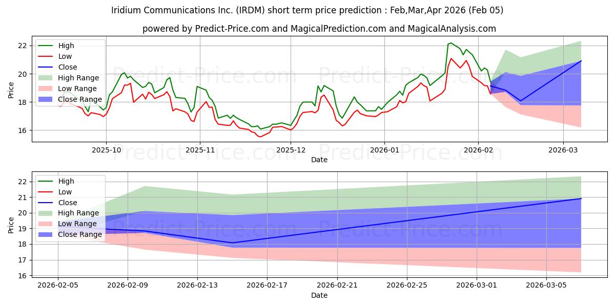 Максимальный и минимальный краткосрочный прогноз цены Iridium Communications Inc для Feb,Mar,Apr 2026