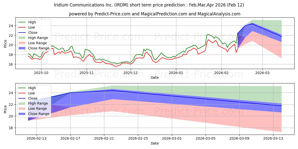حداکثر و حداقل پیش‌بینی قیمت کوتاه مدت Iridium Communications Inc برای Mar,Apr,May 2026