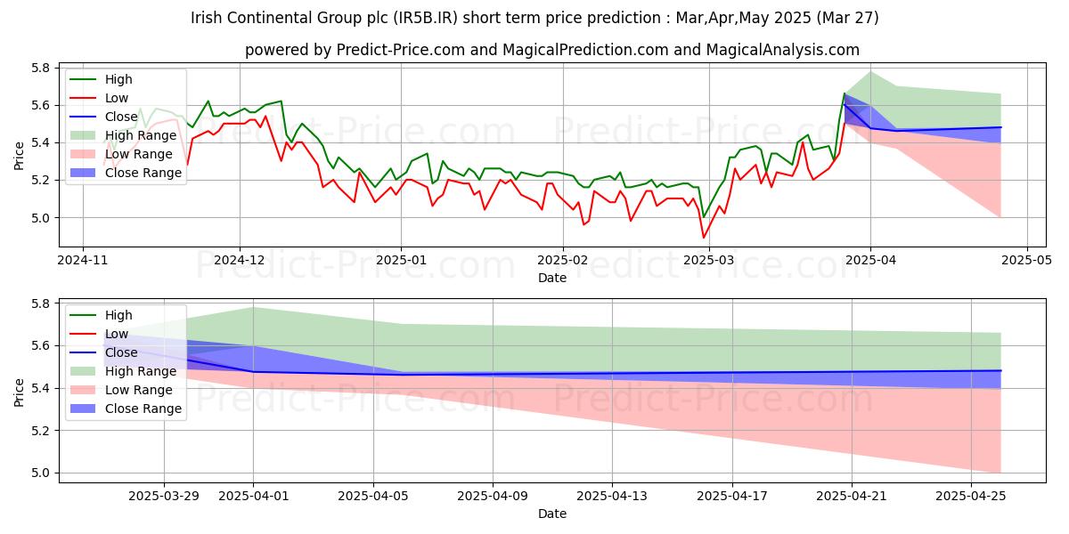 Maximum and minimum IRISH CONT. GP. short-term price forecast for Apr,May,Jun 2025