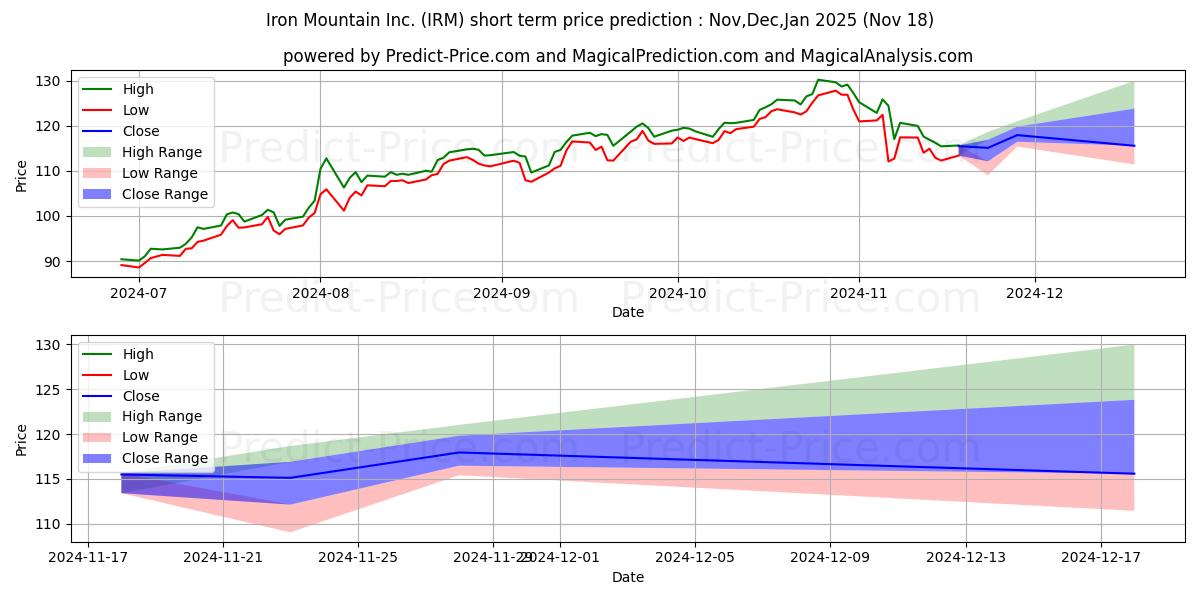 Iron Mountain Incorporated (Del 단기 가격 예측의 최대 및 최소 값 Dec,Jan,Feb 2025