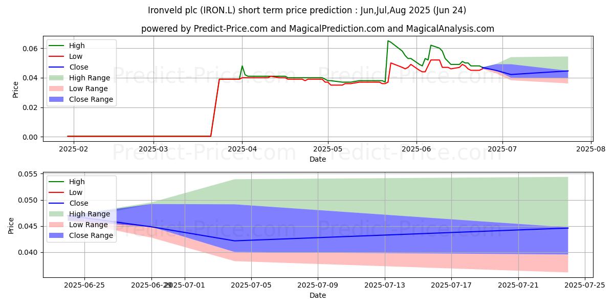 IRONVELD PLC ORD 0.1P 단기 가격 예측의 최대 및 최소 값 Jul,Aug,Sep 2025