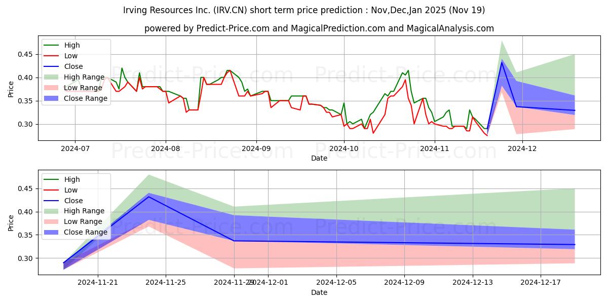 Maximum and minimum IrvingResInc. short-term price forecast for Dec,Jan,Feb 2025