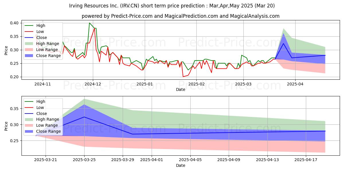 Maximum and minimum IrvingResInc. short-term price forecast for Apr,May,Jun 2025