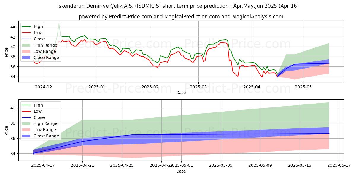 Maximum and minimum ISKENDERUN DEMIR CELIK short-term price forecast for May,Jun,Jul 2025