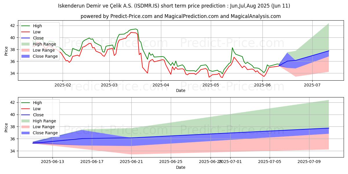 Maximum and minimum ISKENDERUN DEMIR CELIK short-term price forecast for Jun,Jul,Aug 2025