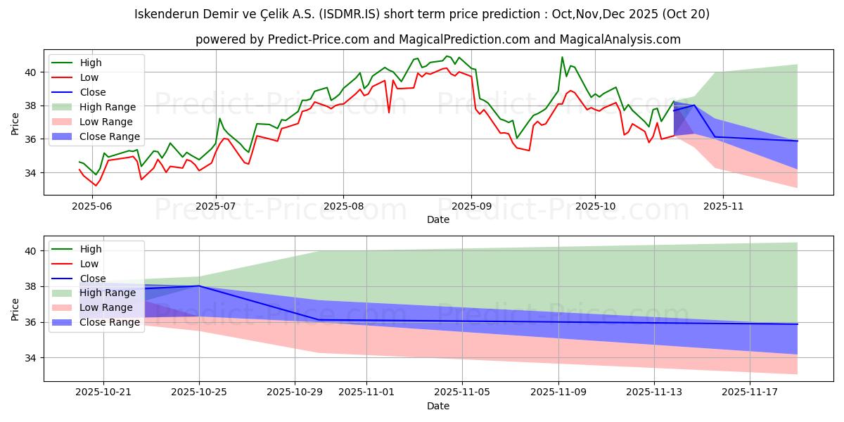 توقع أقصى وأدنى سعر قصير المدى لـ ISKENDERUN DEMIR CELIK في Nov,Dec,Jan 2026