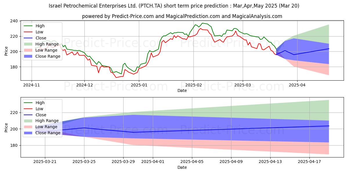 Previsão de preço de curto prazo ISRAEL PETROCHEMIC máxima e mínima para Apr,May,Jun 2025