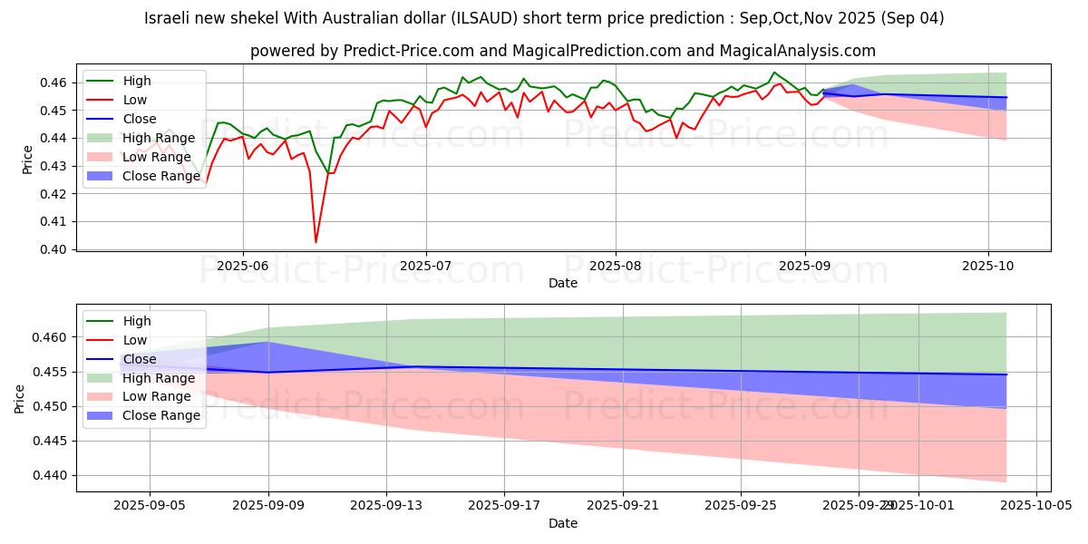 توقع أقصى وأدنى سعر قصير المدى لـ الشيكل الإسرائيلي الجديد مقابل الدولار الأسترالي في Sep,Oct,Nov 2025
