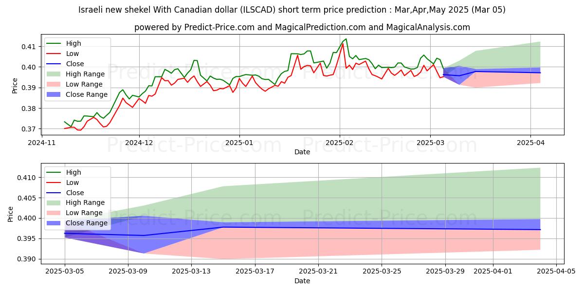 Maksimale og minimale prisforudsigelser på kort sigt for Israelsk ny shekel med canadiske dollar