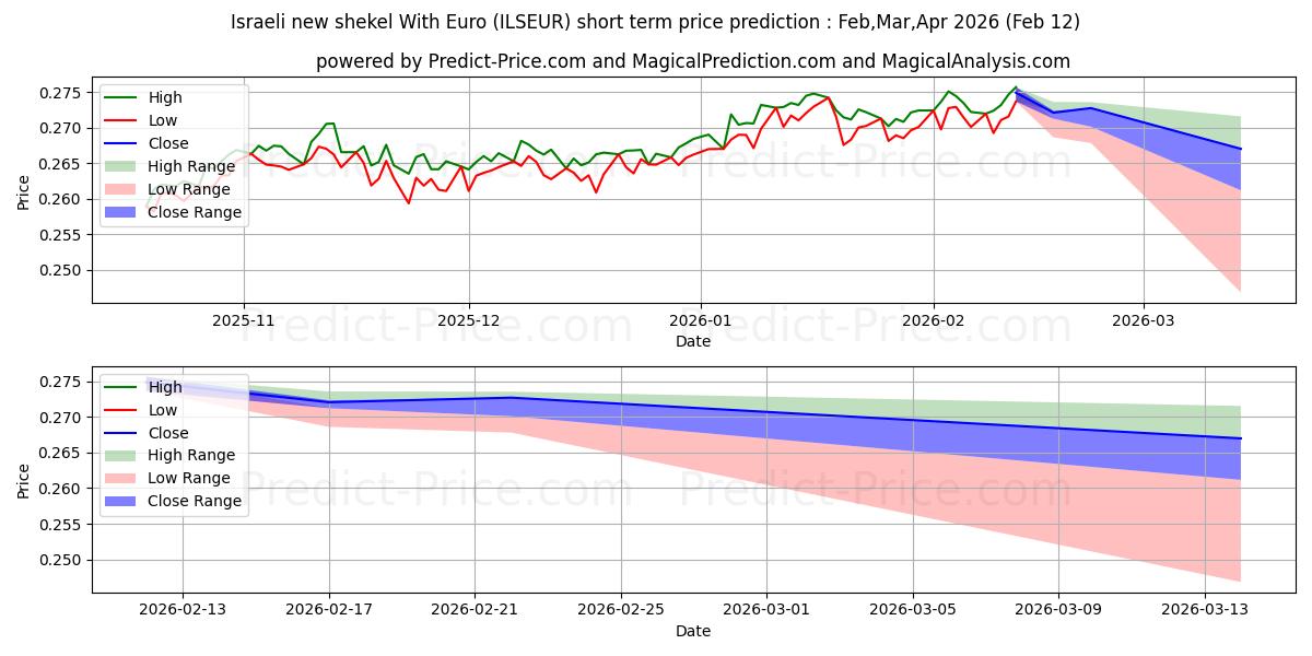 Maksimale og minimale prisforudsigelser på kort sigt for Israelsk ny shekel med euro
