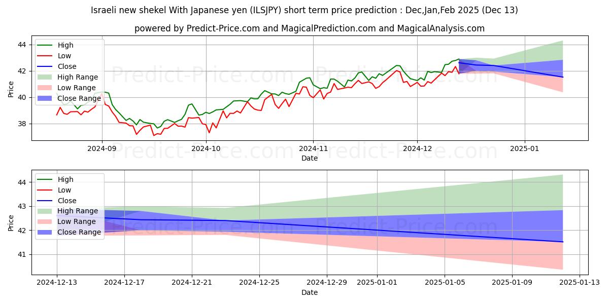 Maximum and minimum Israeli new shekel With Japanese yen short-term price forecast for Jan,Feb,Mar 2025