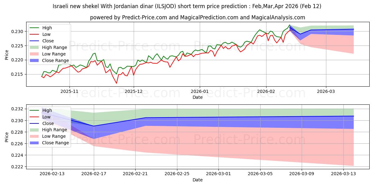Yeni İsrail şekeli Ürdün dinarı ile kısa vadeli fiyat tahmini için maksimum ve minimum