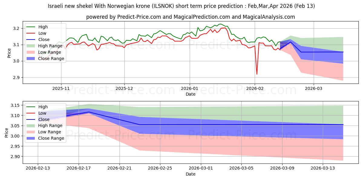 Maksimale og minimale prisforudsigelser på kort sigt for Israelsk ny shekel med norske kroner