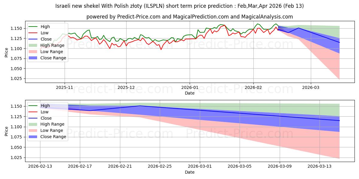 最大和最小的以色列新谢克尔 兑换 波兰兹罗提短期价格预测为Feb,Mar,Apr 2026