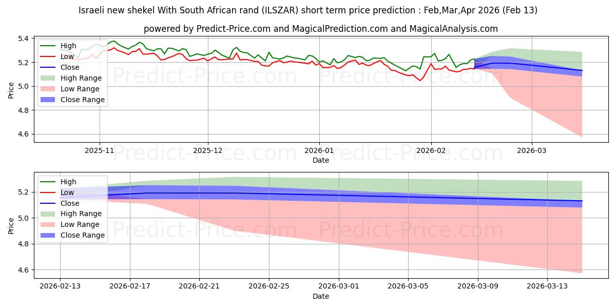 حداکثر و حداقل پیش‌بینی قیمت کوتاه مدت شیکل جدید اسرائیل با راند آفریقای جنوبی برای Mar,Apr,May 2026