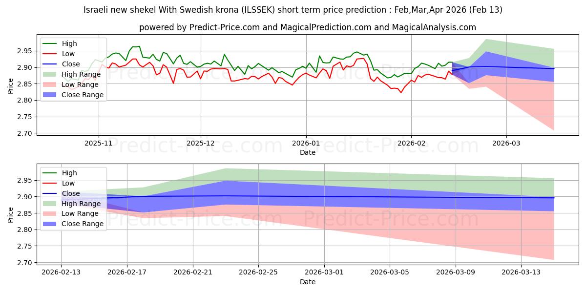 Previsione del prezzo massimo e minimo a breve termine per Nuovo siclo israeliano Con corona svedese
