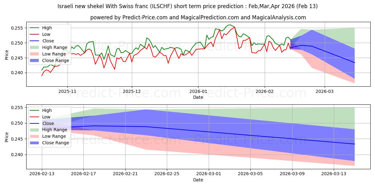 Maksimale og minimale prisforudsigelser på kort sigt for Israelsk ny shekel med schweizerfranc