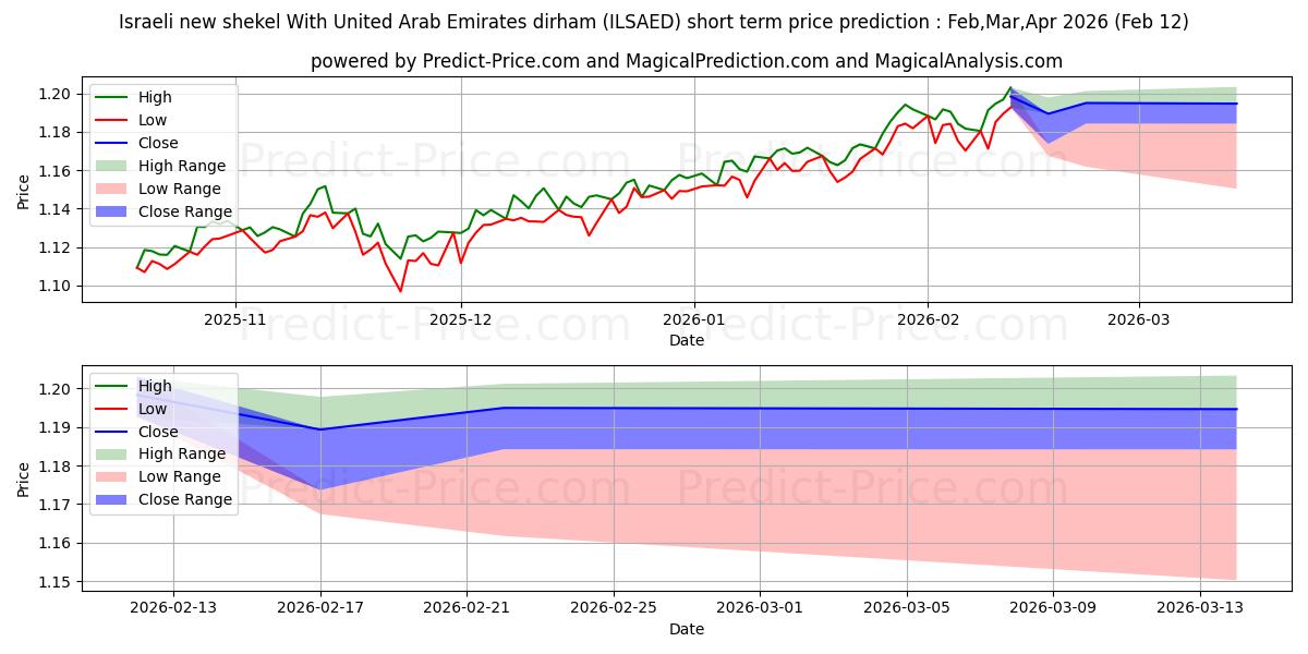Maksimi- ja minimihinnan ennuste lyhyellä aikavälillä Israelin uusi shekeli Yhdistyneiden arabiemiirikuntien dirhamin kanssa:lle