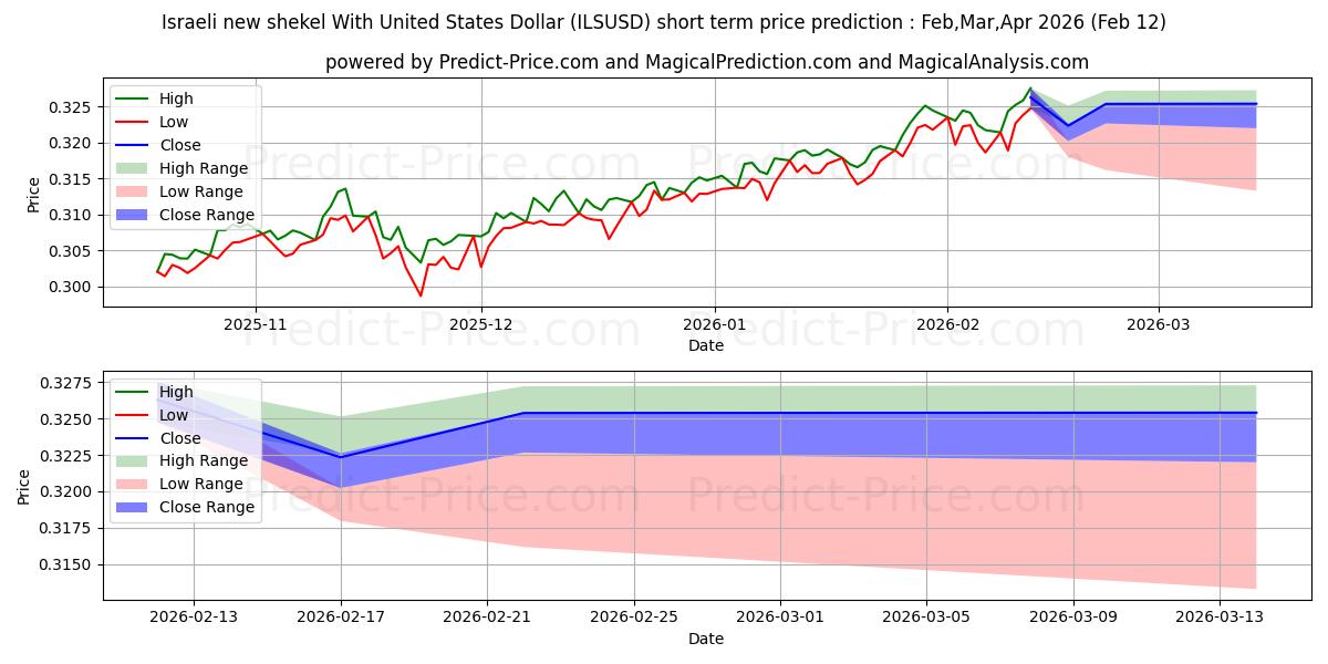 Previsione del prezzo massimo e minimo a breve termine per Nuovo shekel israeliano con il dollaro degli Stati Uniti