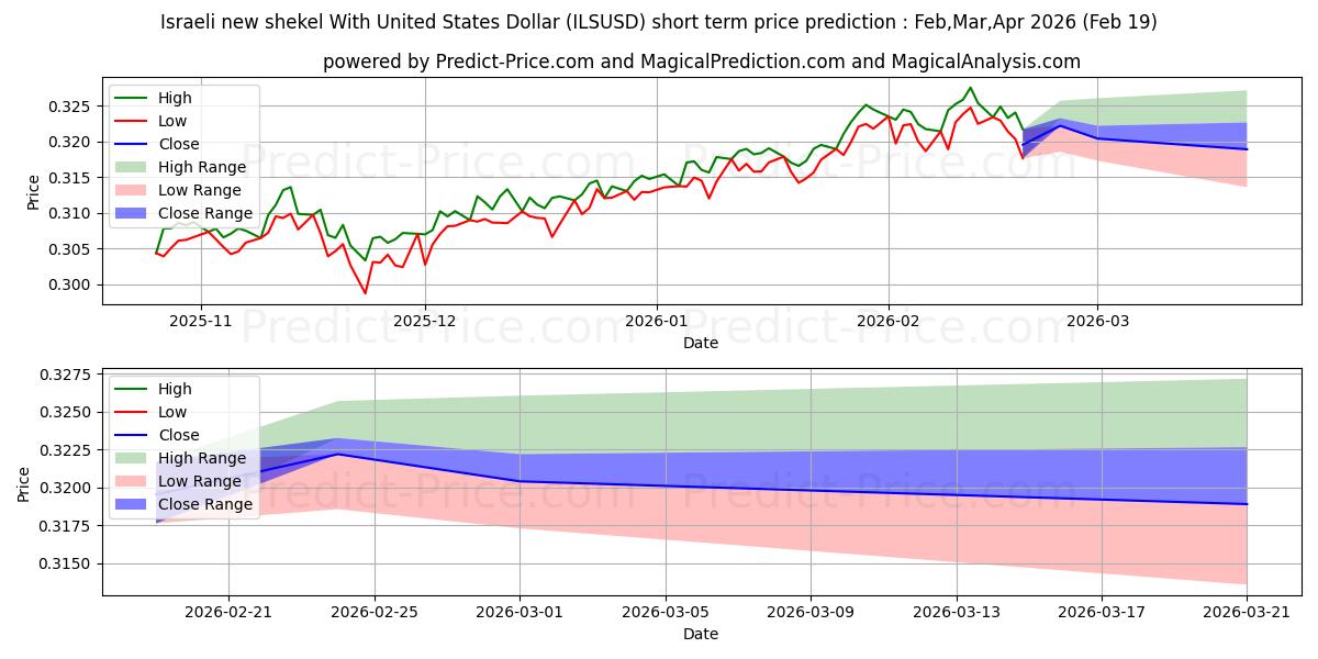 Pronóstico de precio a corto plazo máximo y mínimo de Nuevo séquel israelí Con Dólar estadounidense para Mar,Apr,May 2026