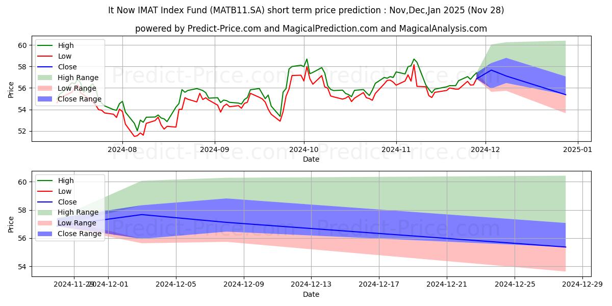حداکثر و حداقل پیش‌بینی قیمت کوتاه مدت IT NOW IMAT CI برای Dec,Jan,Feb 2025