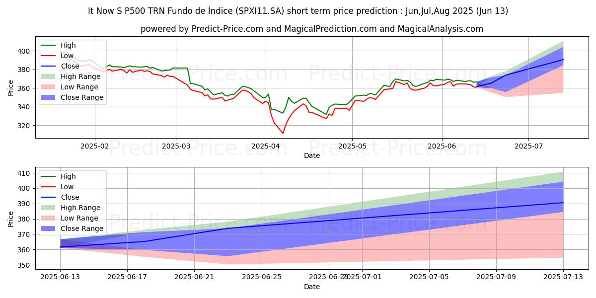 Maksimale og minimale prisforudsigelser på kort sigt for IT NOW SPXI CI