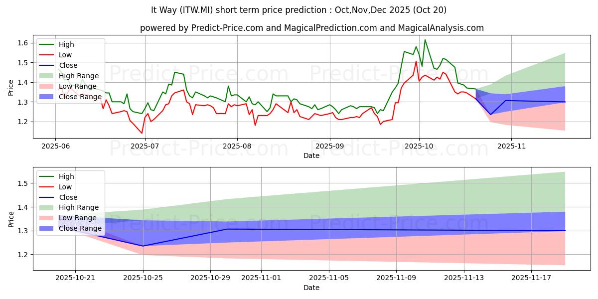 Maximale en minimale IT WAY korte termijn prijsvoorspelling voor Nov,Dec,Jan 2026