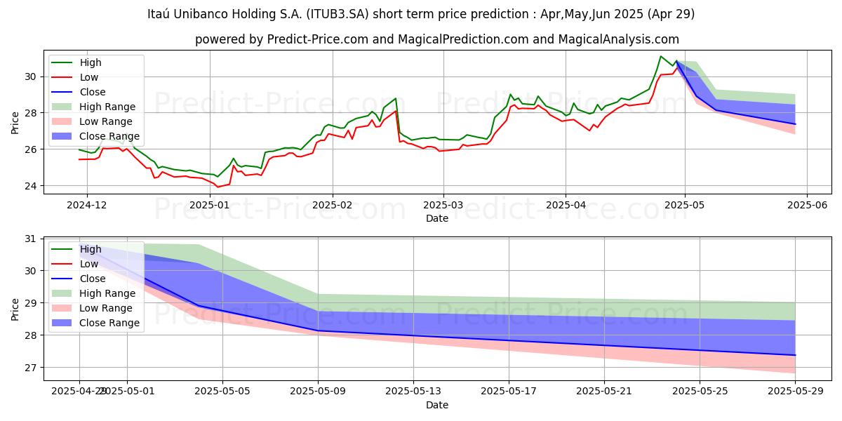 Maximum and minimum ITAUUNIBANCOON  EDJ N1 short-term price forecast for May,Jun,Jul 2025