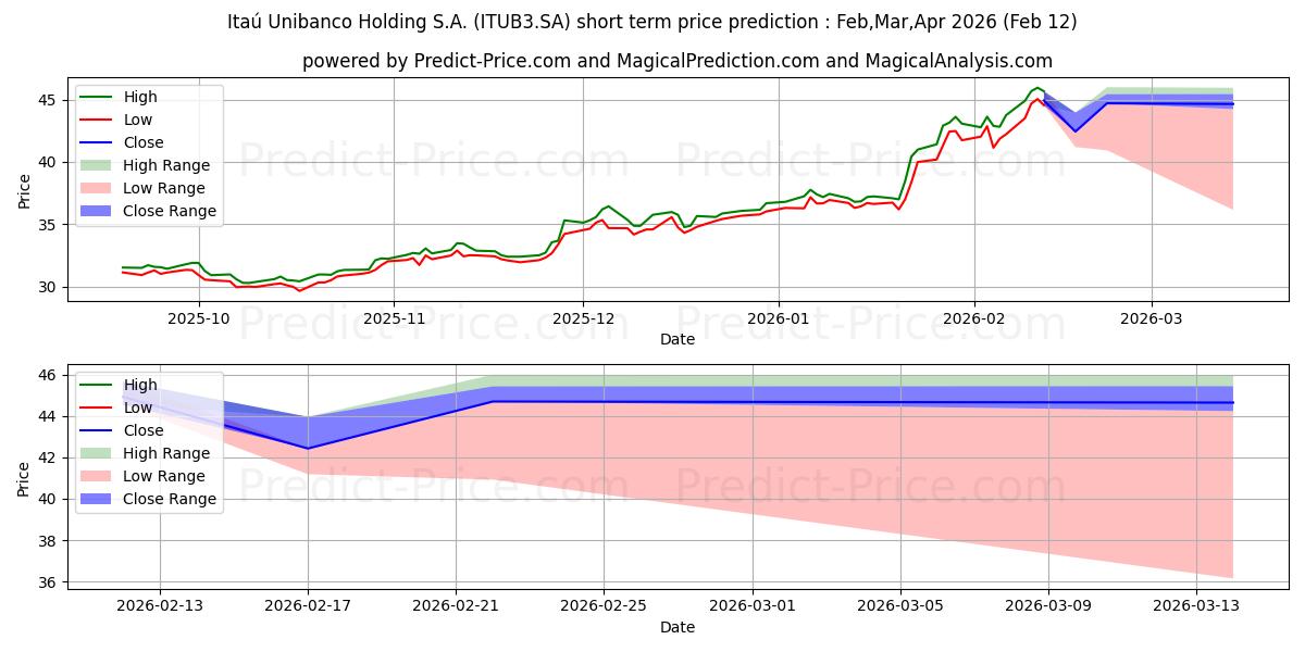 حداکثر و حداقل پیش‌بینی قیمت کوتاه مدت ITAUUNIBANCOON  EDJ N1 برای Mar,Apr,May 2026