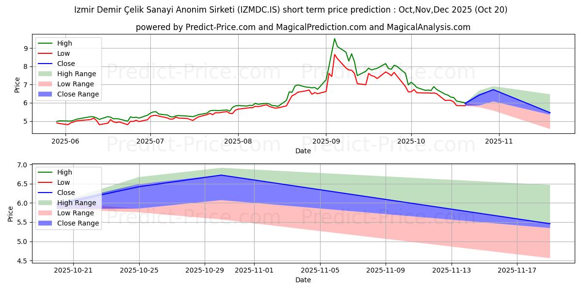 Maximale en minimale IZMIR DEMIR CELIK korte termijn prijsvoorspelling voor Nov,Dec,Jan 2026