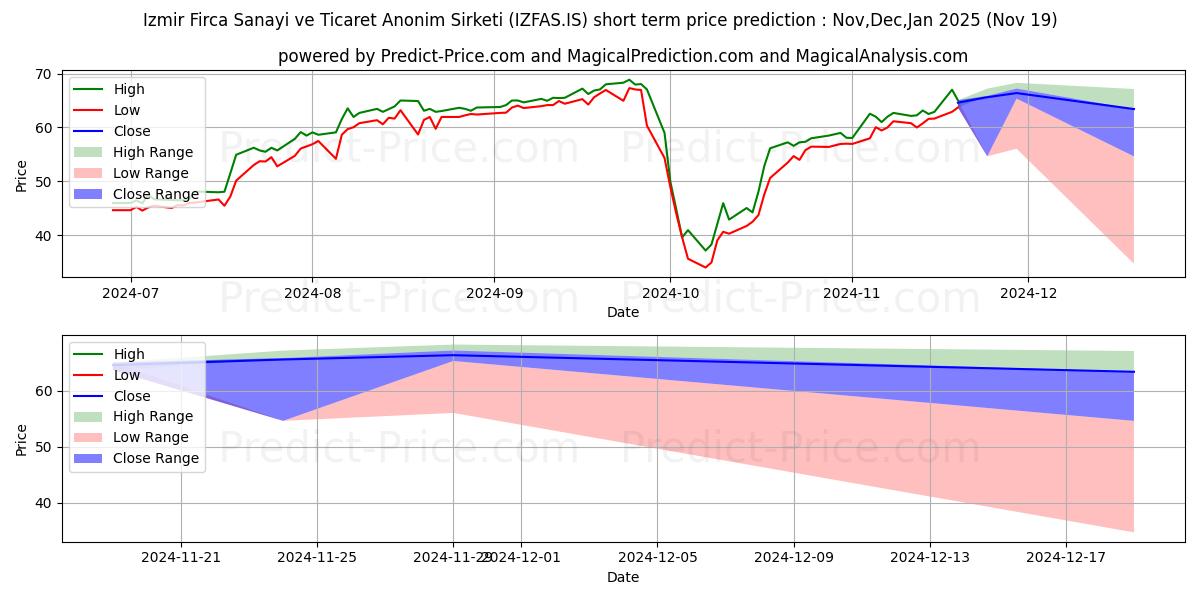 Maximum and minimum IZMIR FIRCA short-term price forecast for Dec,Jan,Feb 2025