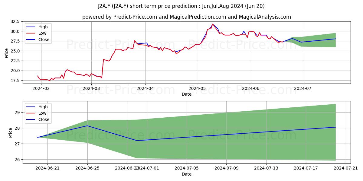 Maximum and minimum WILLDAN GROUP INC. DL-,01 short-term price forecast for Jul,Aug,Sep 2024