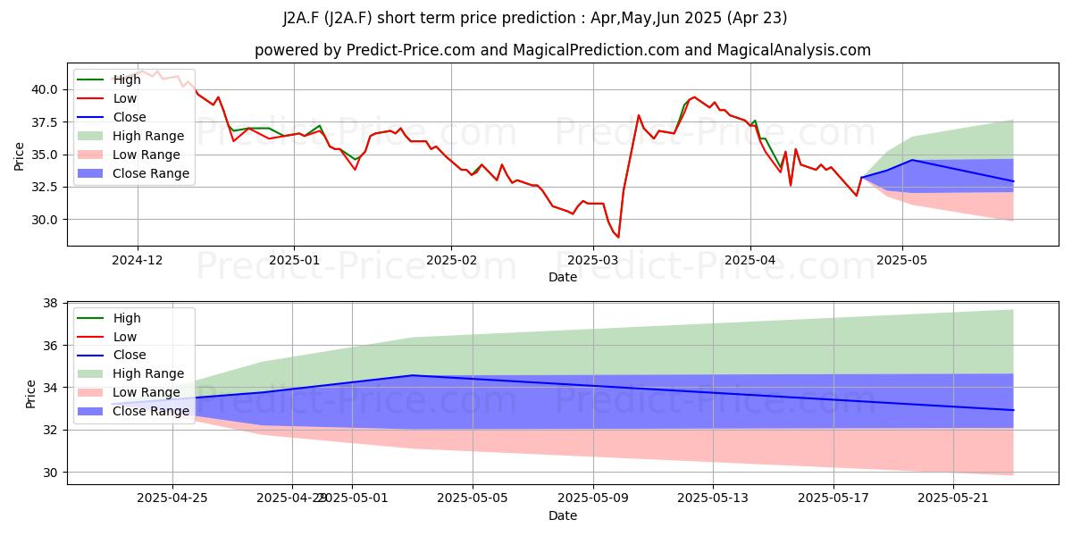Maximum and minimum WILLDAN GROUP INC. DL-,01 short-term price forecast for May,Jun,Jul 2025