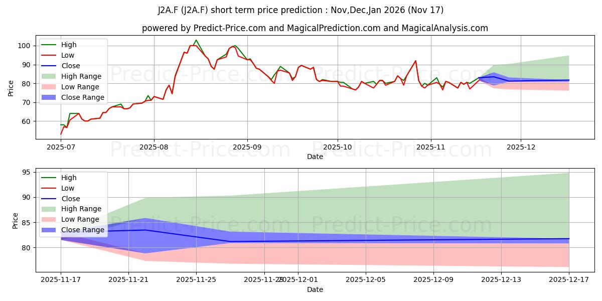 Maximum and minimum WILLDAN GROUP INC. DL-,01 short-term price forecast for Dec,Jan,Feb 2026