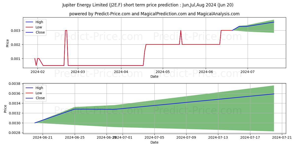 Maximum and minimum JUPITER ENERGY LTD. short-term price forecast for Jul,Aug,Sep 2024