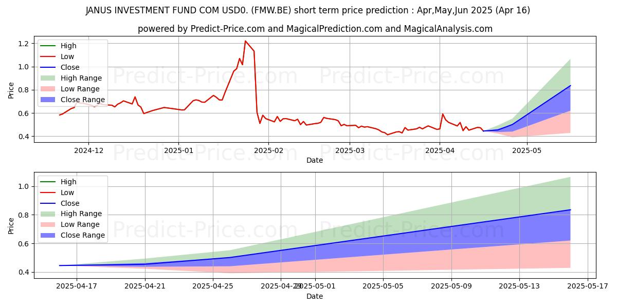 Maximum and minimum VERU INC.  DL-,01 short-term price forecast for May,Jun,Jul 2025