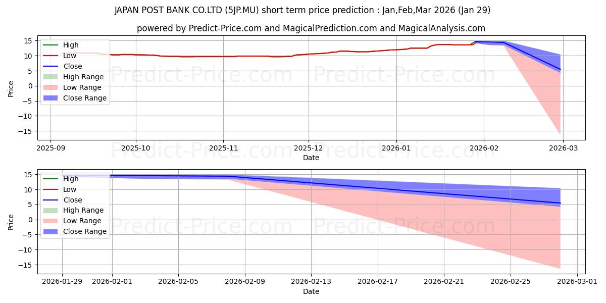 JAPAN POST BANK CO.LTDの短期価格予測の最大と最小値Feb,Mar,Apr 2026