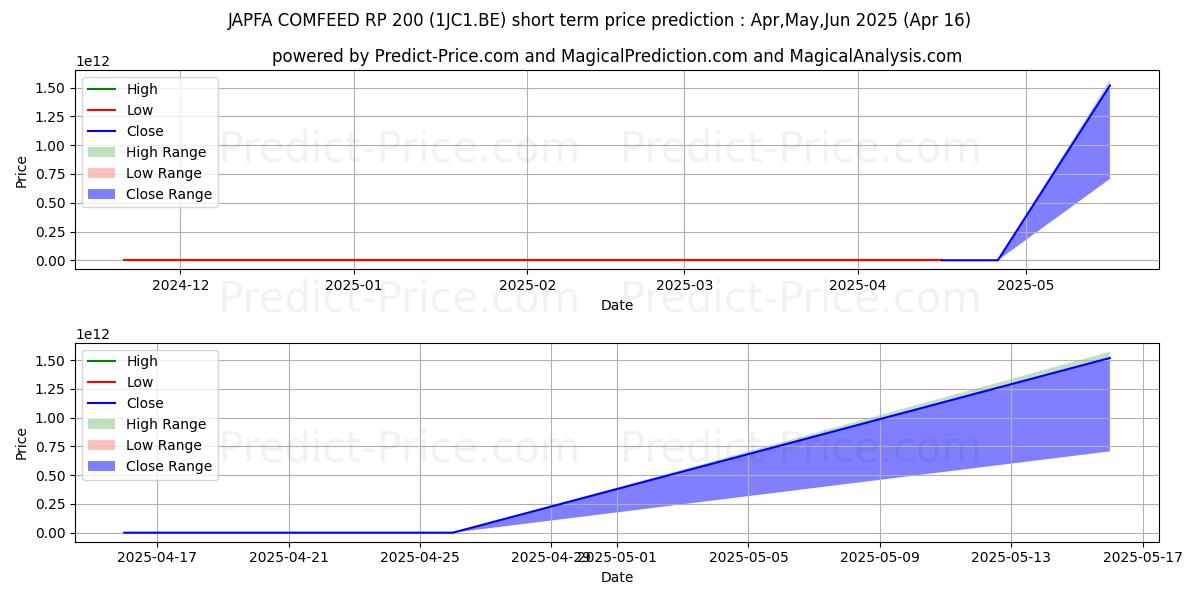 Maximum and minimum JAPFA COMFEED  RP 200 short-term price forecast for May,Jun,Jul 2025