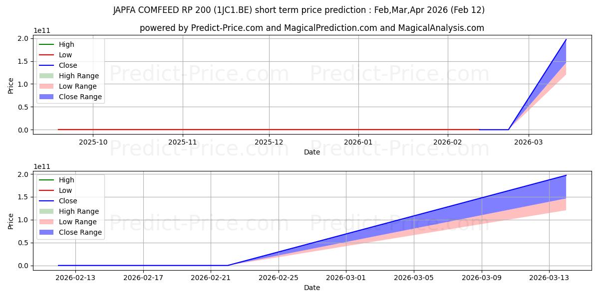 توقع أقصى وأدنى سعر قصير المدى لـ JAPFA COMFEED  RP 200 في Mar,Apr,May 2026