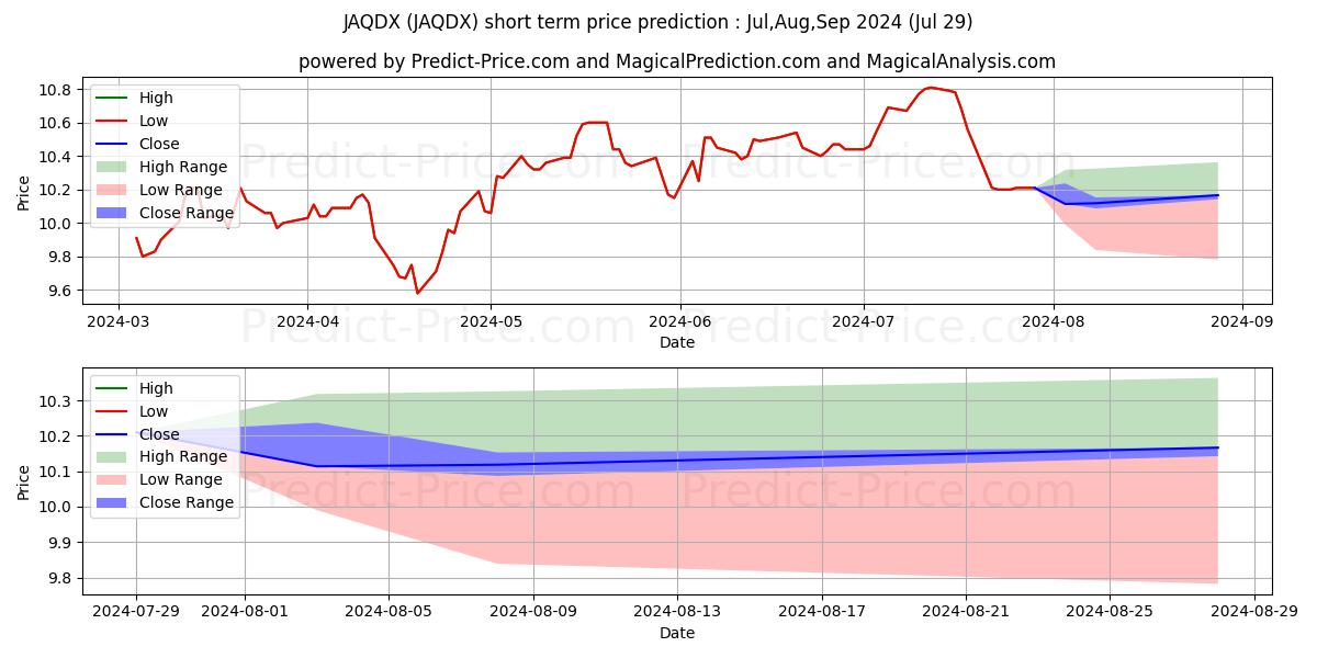 Maximum and minimum Janus Henderson Asia Equity Fun short-term price forecast for Aug,Sep,Oct 2024