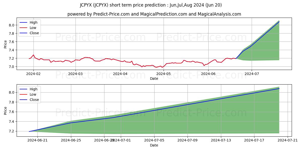 Maximum and minimum JPMorgan Core Plus Bond Fund-R5 short-term price forecast for Jul,Aug,Sep 2024