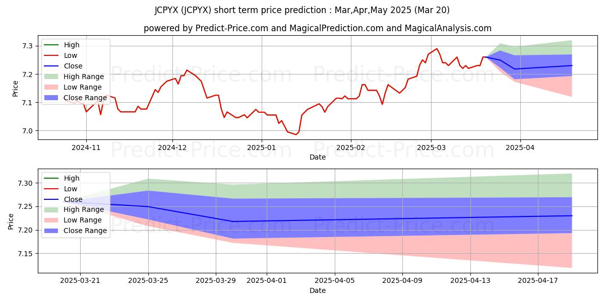 Maximum and minimum JPMorgan Core Plus Bond Fund-R5 short-term price forecast for Apr,May,Jun 2025