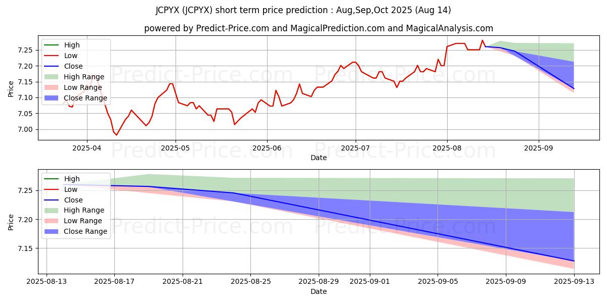 Maximum and minimum JPMorgan Core Plus Bond Fund-R5 short-term price forecast for Sep,Oct,Nov 2025
