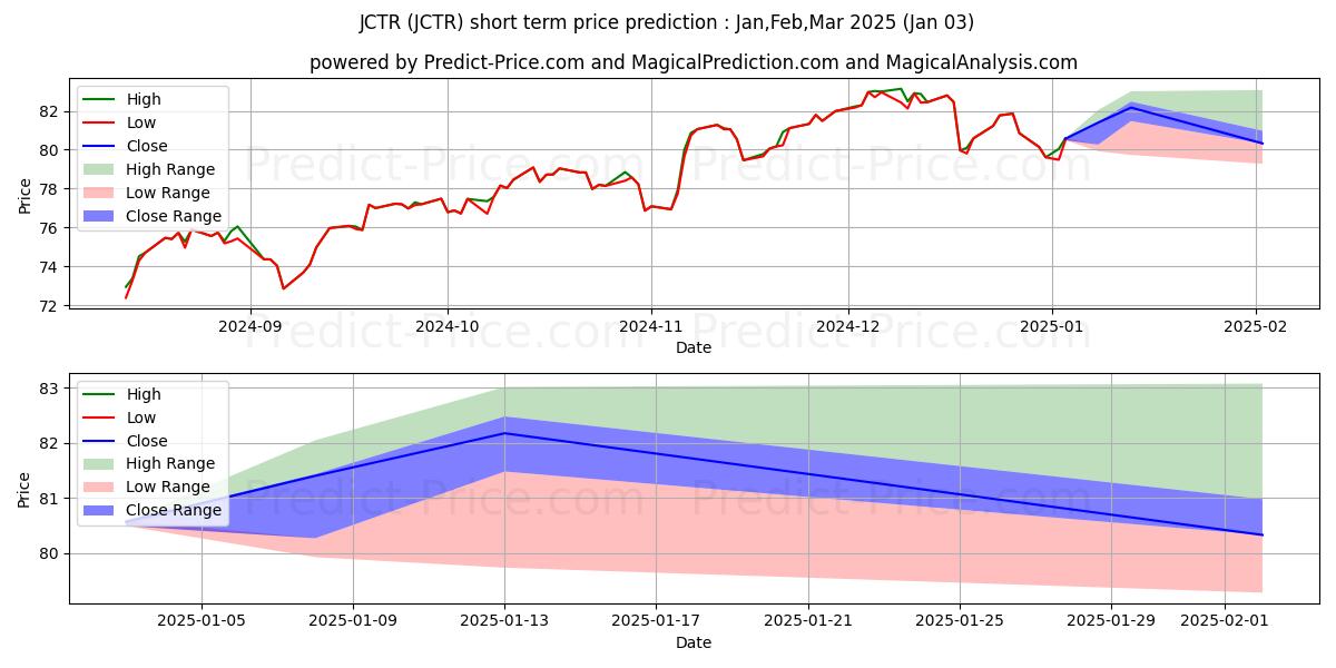 Prévision du prix à court terme maximum et minimum pour JPMorgan Carbon Transition U.S.