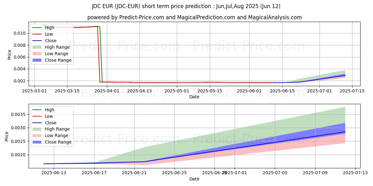 حداکثر و حداقل پیش‌بینی قیمت کوتاه مدت JDCoin EUR برای Jul,Aug,Sep 2025